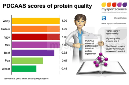 Calidad de las proteínas según su origen